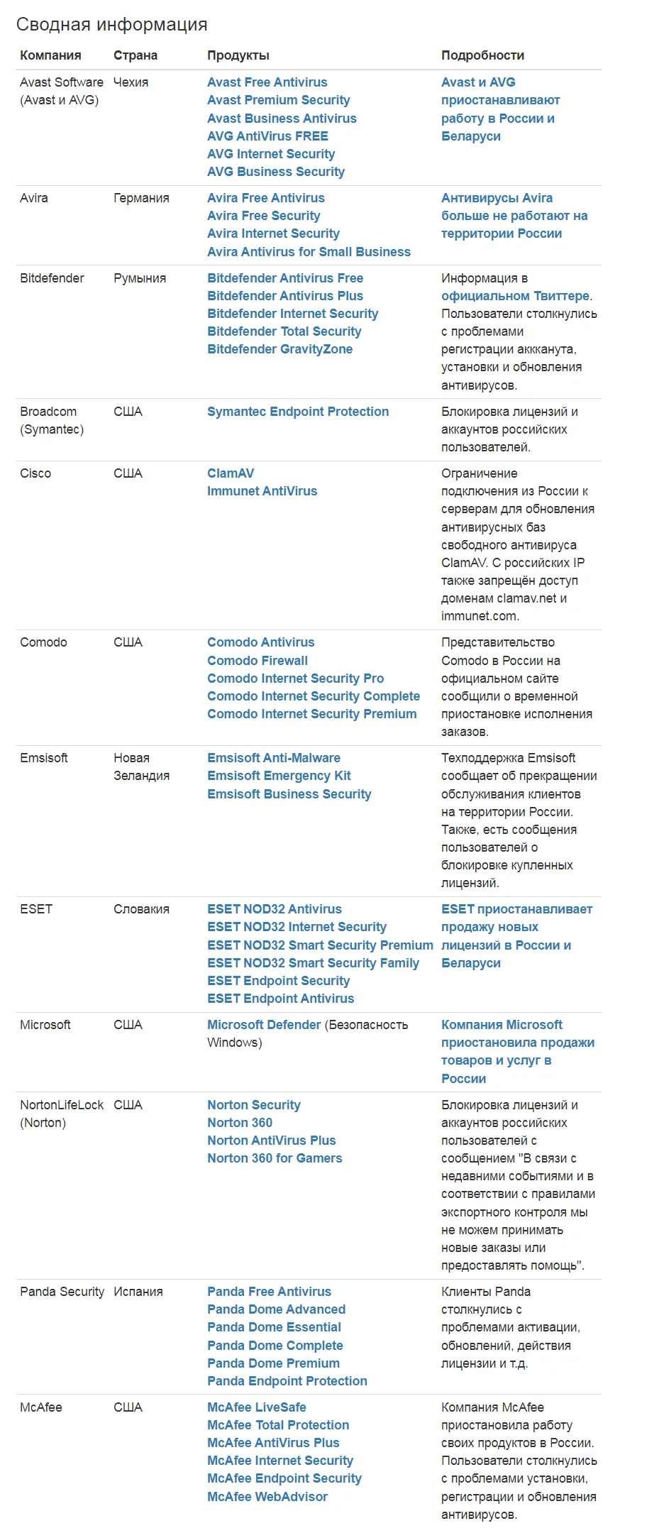 List of antivirus developers who have suspended their work