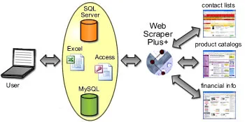Web Scraper Plus